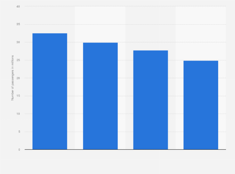 Statistic: Number of passengers departing from the Lok Ma Chau Spur Line Control Point in Hong Kong from 2016 to 2019 (in millions)