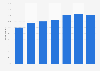 Penetration rate of sending voice messages or video calls among internet users in Brazil from 2017 to 2023