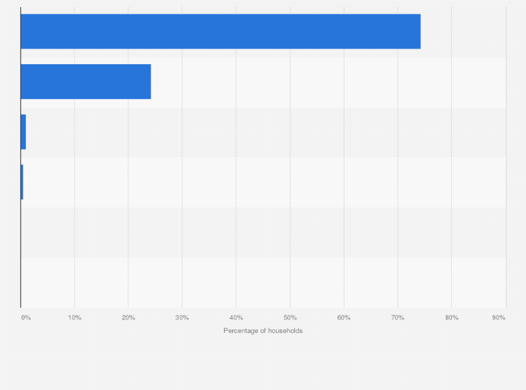 Statistic: Share of households with access to toilets across Chandigarh in India in 2018, by type