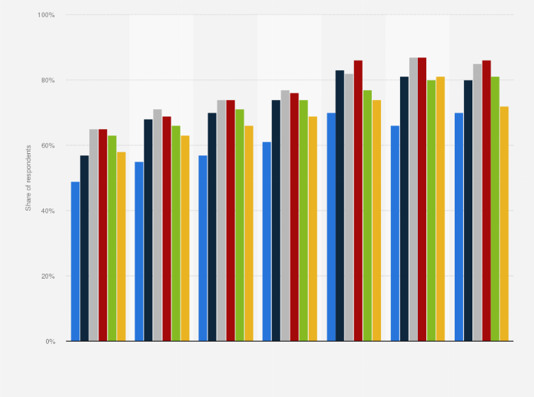 Statistic: Penetration rate of sending voice messages or video calls among internet users in Brazil from 2017 to 2023, by age