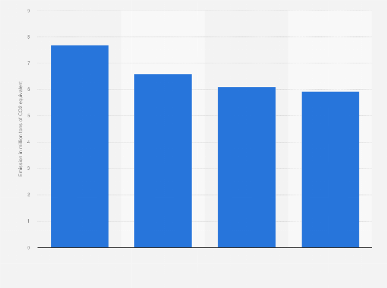 Statistic: Greenhouse gas emissions of gaseous fossil or natural gas in the Philippines from 2020 to 2023 (in million tons of CO2 equivalent)