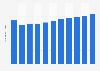 Number of enrolled secondary school students in Henan, China from 2012 to 2022 (in millions)