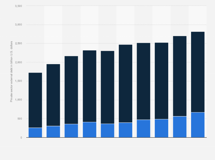 Statistic: External nonguaranteed private sector debt in low and middle income countries from 2011 to 2020, by composition (in billion U.S. dollars)