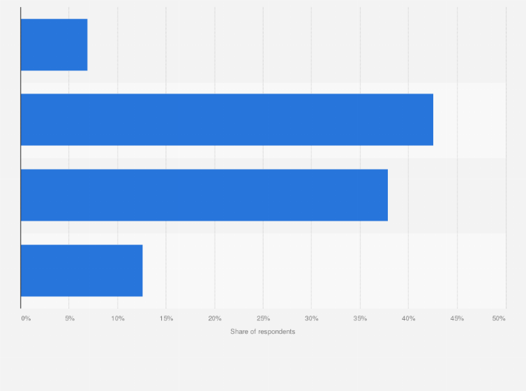 Statistic: To what extent would the 400 to 425 Thai baht minimum wage policy from political parties influence the decision to vote in Thailand in 2019
