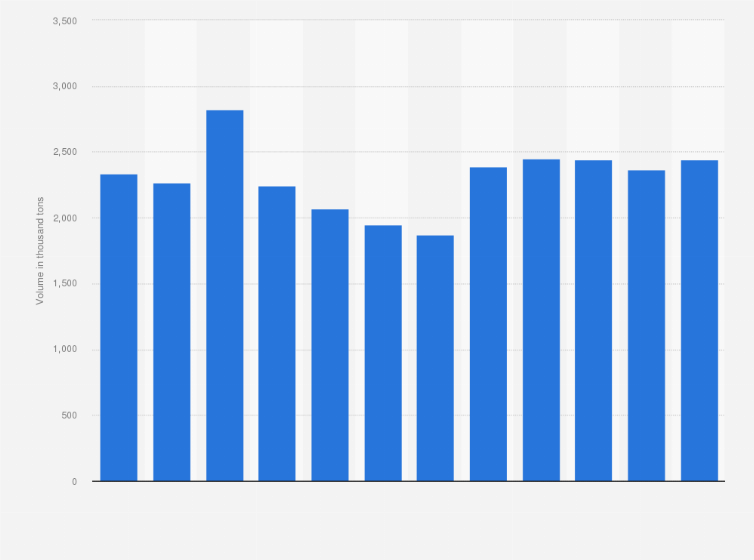 Statistic: Volume of natural gas net imports to Hong Kong from 2008 to 2019 (in 1,000 tons)