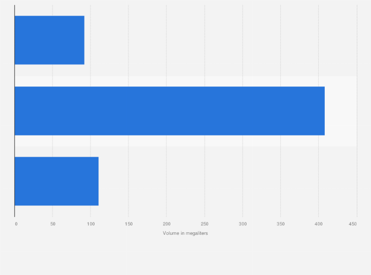 Statistic: Volume of unleaded motor gasoline imports to Hong Kong in 2019, by region (in megaliters)