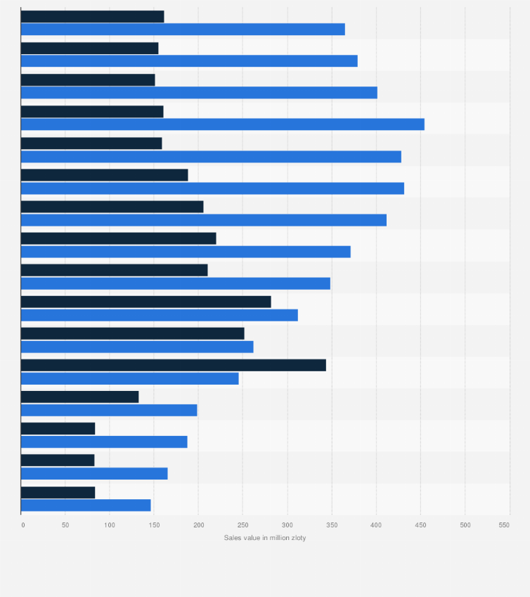 Statistic: Value of book sales at hypermarkets and press points in Poland from 2001 to 2016