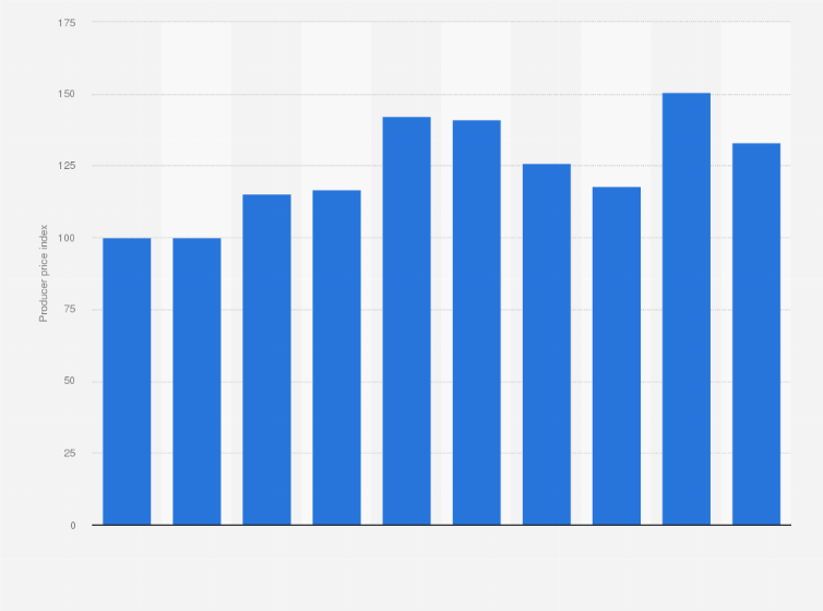 Statistic: Producer price index (PPI) of watermelon in South Korea from 2014 to 2023