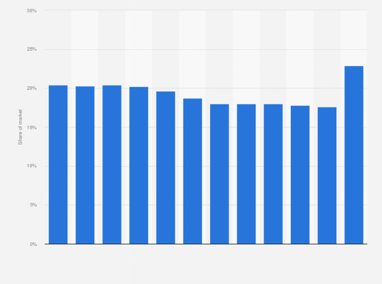Statistic: Market share of Tryg A/S in Denmark from 2008 to 2019