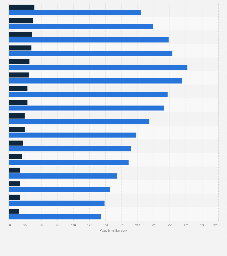 Statistic: Value of the import and export of books in Poland from 2001 to 2016 (in million zloty)