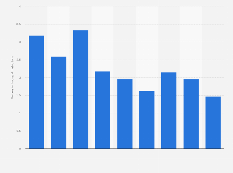 Statistic: Volume of lobsters exported from Indonesia from 2014 to 2022 (in 1,000 metric tons)