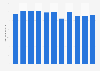 Storage capacity of fuel oil in Hong Kong from 2013 to 2023 (in megaliters)