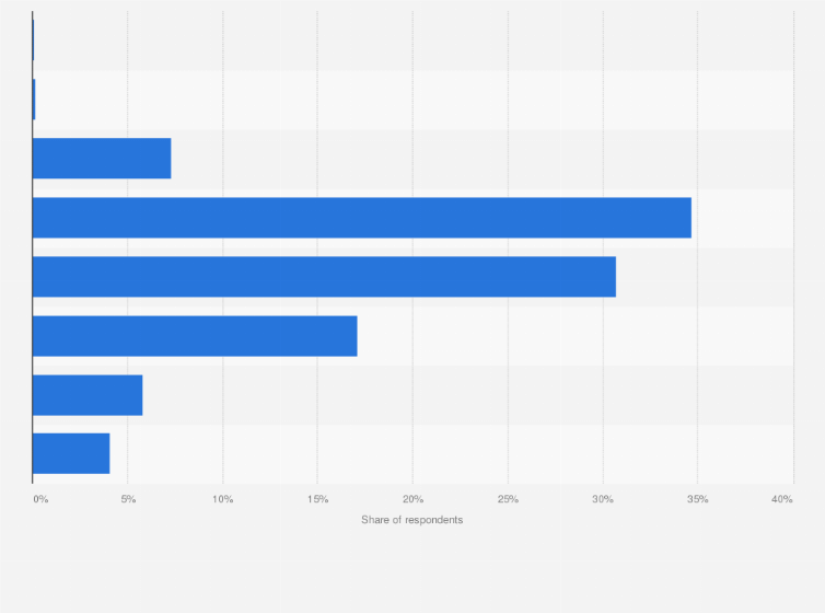Statistic: Frequency of purchasing pork in South Korea as of August 2023