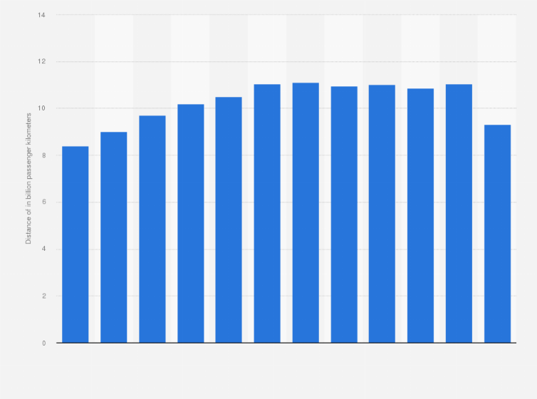 Statistic: Distance travelled by passengers on normal speed railways in Taiwan from 2009 to 2020 (in billion passenger kilometers)