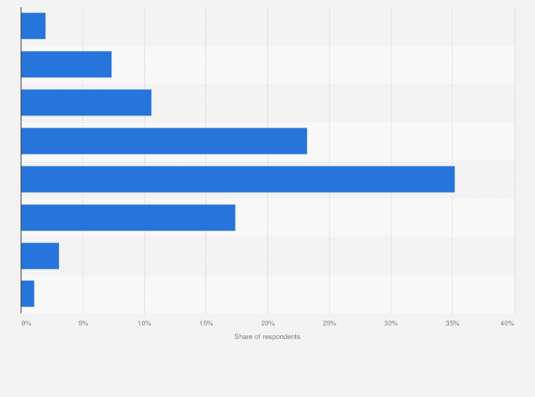 Statistic: Frequency of purchasing eggs in South Korea as of August 2023