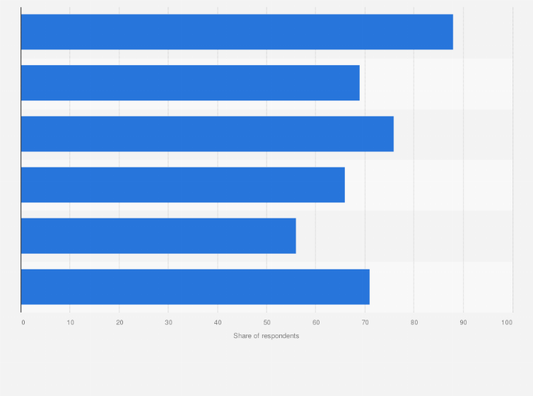 Statistic: Share of people agreeing with selected statements about healthcare in Sweden in 2020