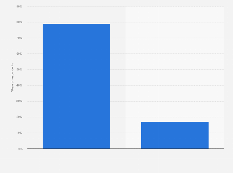 Statistic: Share of respondents in the Philippines who thought that the average global temperatures will increase as of January 2020