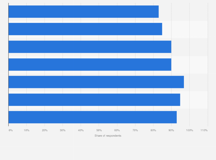 Statistic: Share of 18-24 year olds who owned or had access to a smartphone in the United Kingdom (UK) from 2013 to 2019
