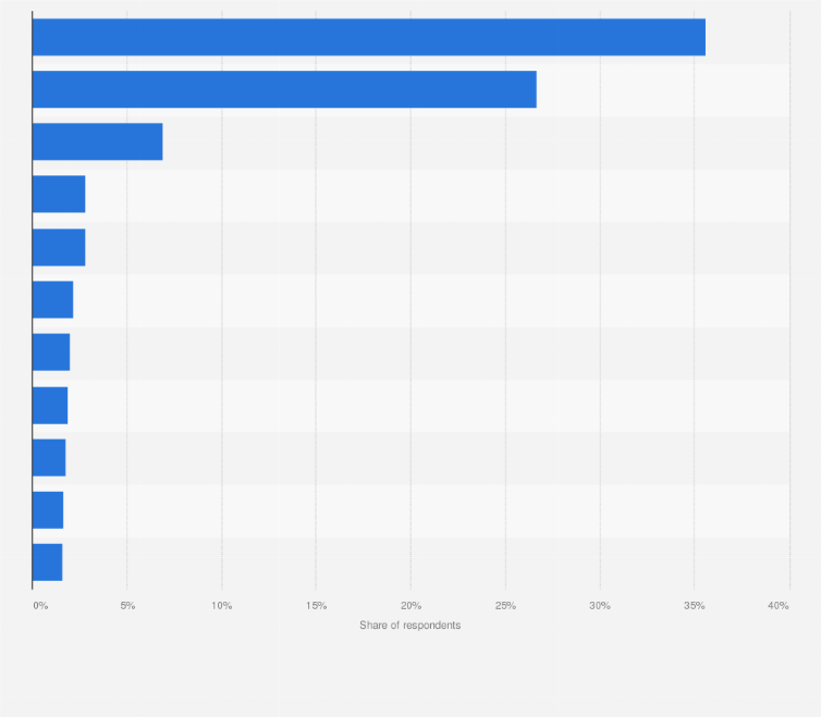 Statistic: Leading problems faced by Pemex in 2019