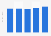 Total revenue of Queensland Rail in Australia from the financial year 2015 to 2019 (in billion Australian dollars)