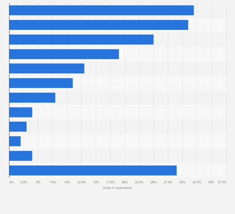 Statistic: How, if at all, do you try to manage your smartphone usage?