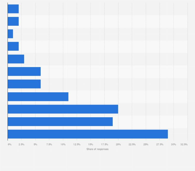 Statistic: Distribution of patient's rating of their overall experience with the accident and emergency (A&E) department in England in 2018 (on a scale of 0 to 10)