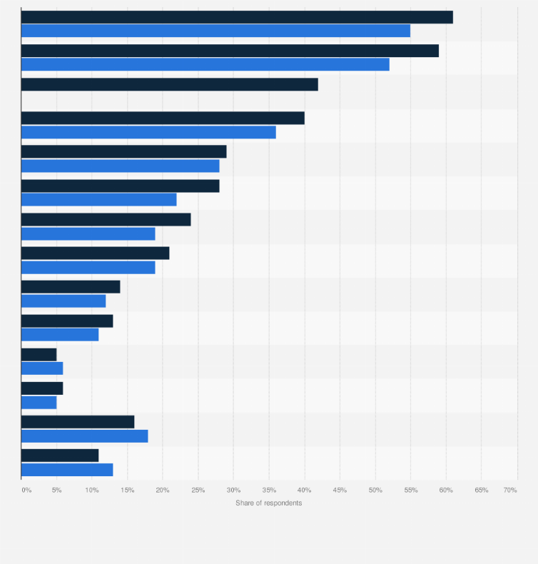 Statistic: Types of information smartphone users in the United Kingdom (UK) currently report sharing with organizations online from 2019 to 2020