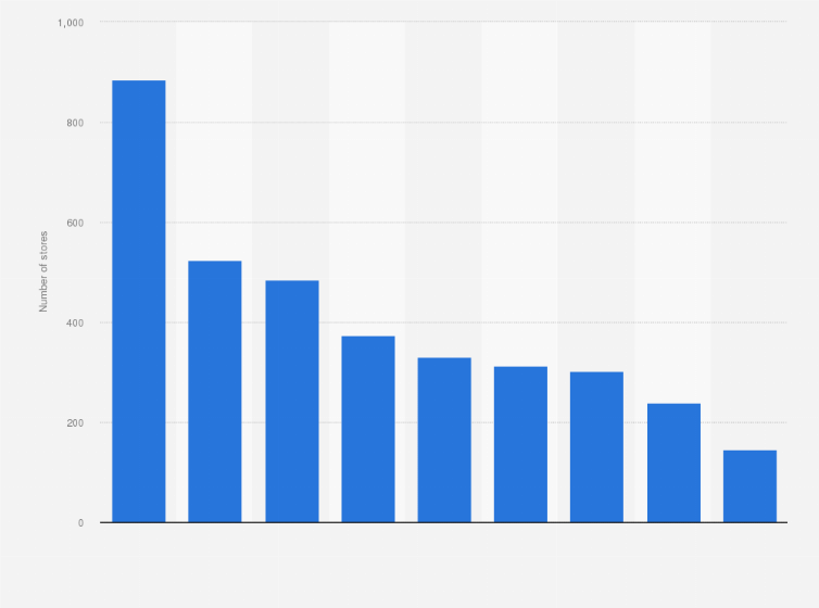 Statistic: Number of forecourt stores in the United Kingdom (UK) in 2018, by chain