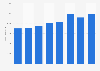 Total revenue of DIY retail stores in the Netherlands from 2016 to 2022 (in million euros)
