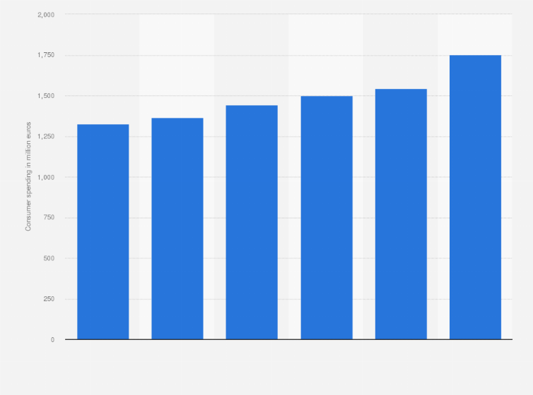 Statistic: Total consumer spending on home and garden tools in the Netherlands from 2015 to 2020 (in million euros)