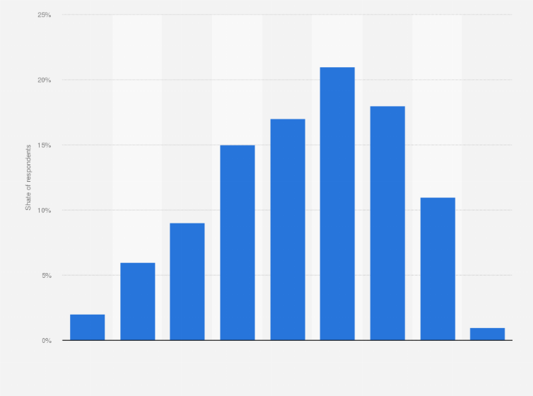 Statistic: In general, how often do you go to the movies?