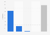Number of Airbnb listings in Venice, Italy as of March 2025, by room type