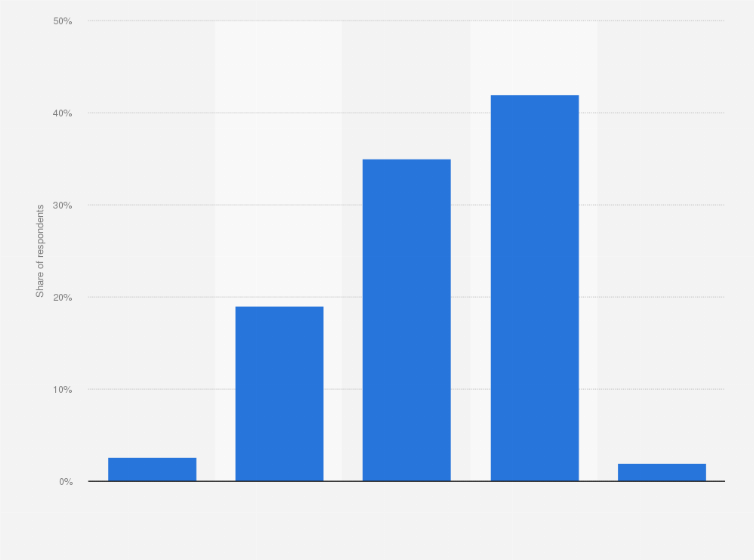 Statistic: Distribution of Popeyes consumers in the United States as of September 2019, by generation