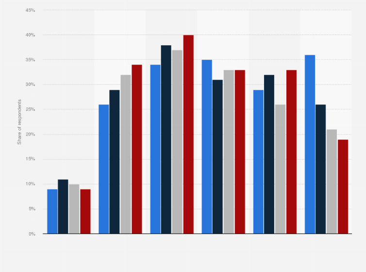 Statistic: Searching for travel and accommodation information among internet users in Brazil from 2017 to 2020, by age