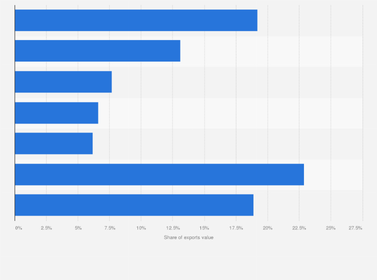 Statistic: Share of particular directions of yachts exported from Poland in 2022