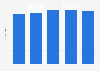 Revenue of Fnac Darty from 2019 to 2023 (in billion euros)