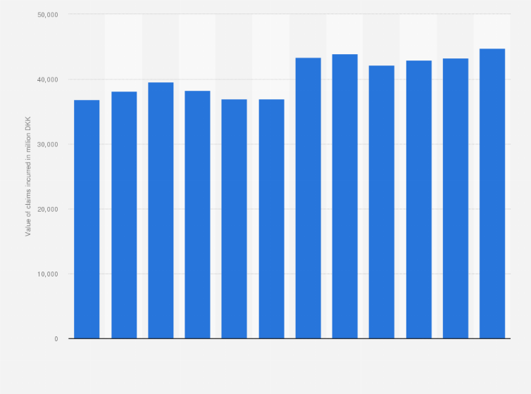 Statistic: Value of claims incurred for insurance in Denmark from 2008 to 2019 (in million DKK) 