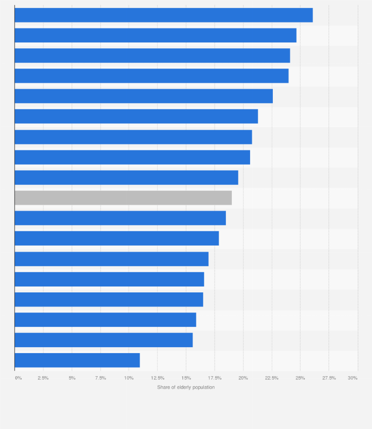 Statistic: Share of population aged 65 years and older in South Korea in 2023, by province