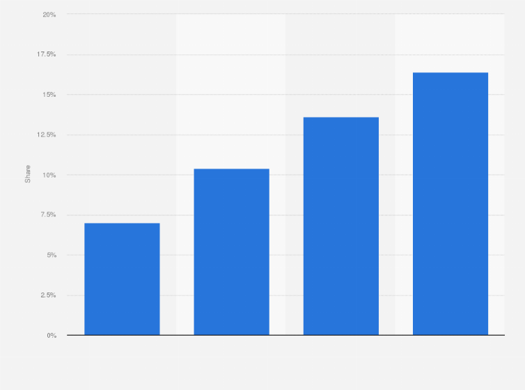 Statistic: Share of programmatic in display advertising spending in Puerto Rico from 2018 to 2021