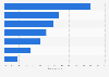 Year-over-year sales revenue growth rate of major apparel and footwear online stores in Russia in 2022