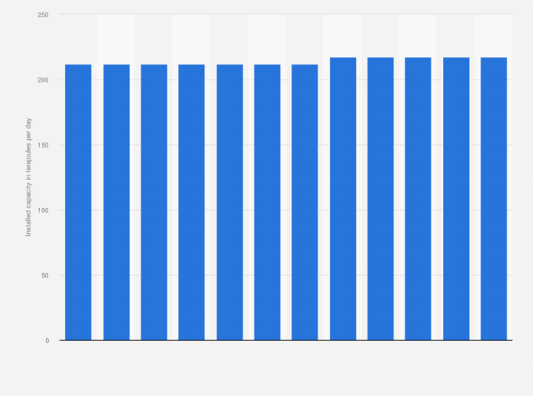 Statistic: Maximum installed generation capacity for gas in Hong Kong from 2008 to 2019 (in terajoules per day)