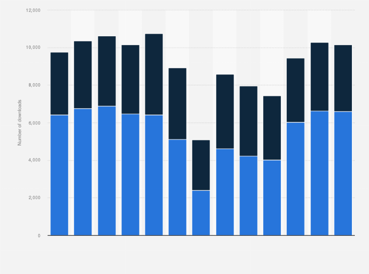 Statistic: Total number of downloads of the Minecraft app in Italy from June 2019 to June 2020, by app store 