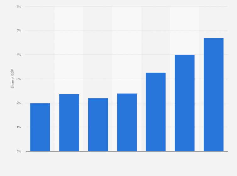Statistic: Percentage of the Gross Domestic Product (GDP) spent by the government on defense in Poland from 2019 to 2025