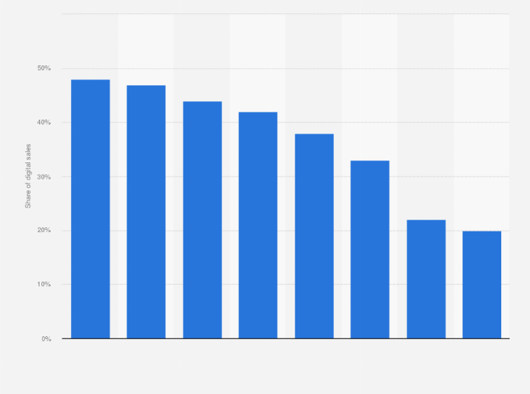Statistic: How does your enterprise work with digital traffic or e-commerce to get new customers?