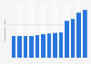 Number of military personnel in Poland from 2012 to 2024 (in 1,000s)