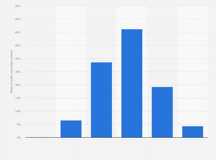 Statistic: Distribution of public secondary schools at the start of the 2022 school year in France, by number of pupils