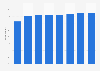 Penetration rate of music streaming among internet users in Brazil from 2017 to 2024