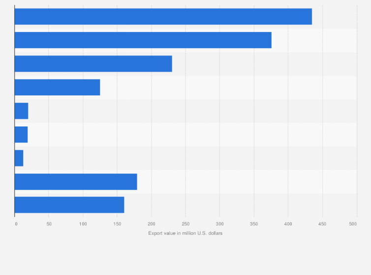 Statistic: Men's and boys' apparel exported from the United States to the rest of the world in 2018, by type (in million U.S. dollars)