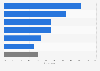 Most popular parenting related WeChat groups among parents with young children in China as of August 2019, by type