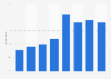Penetration rate of online courses among internet users in Brazil from 2017 to 2024